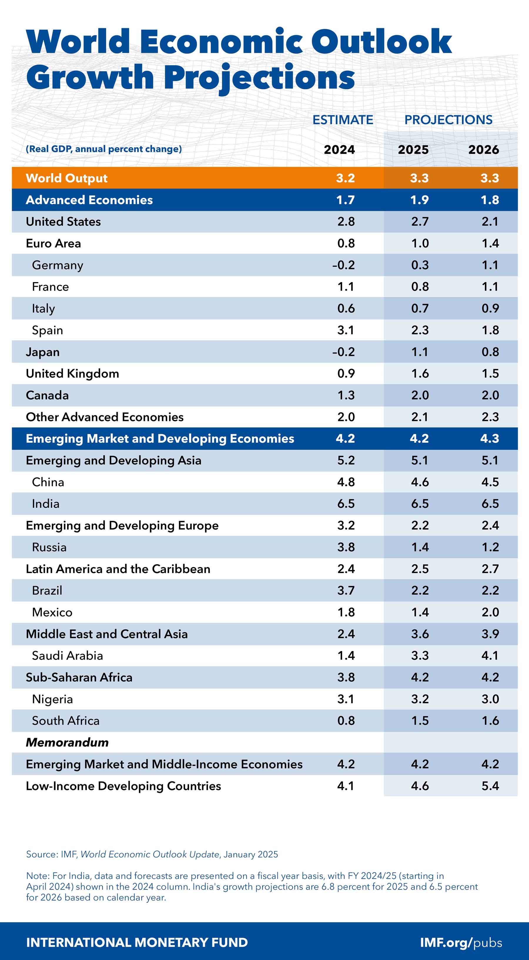 World Economic Outlook Update: January 2025 Update  🌍